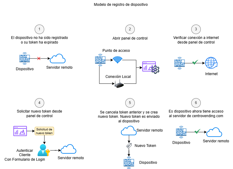Transaction reports for vending machines