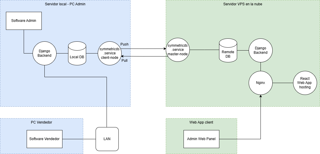 Admin dashboard for a seafood shop